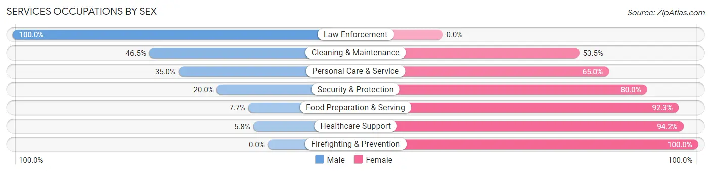Services Occupations by Sex in Zip Code 14782
