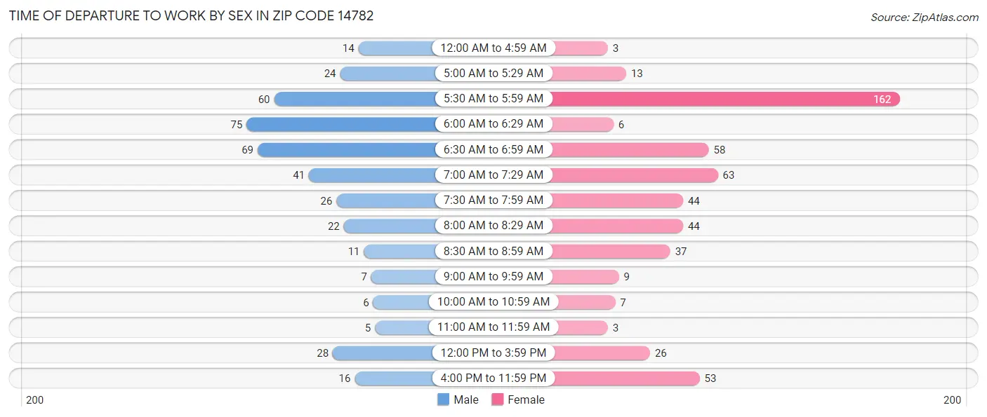 Time of Departure to Work by Sex in Zip Code 14782
