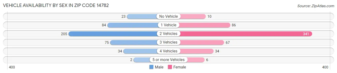 Vehicle Availability by Sex in Zip Code 14782