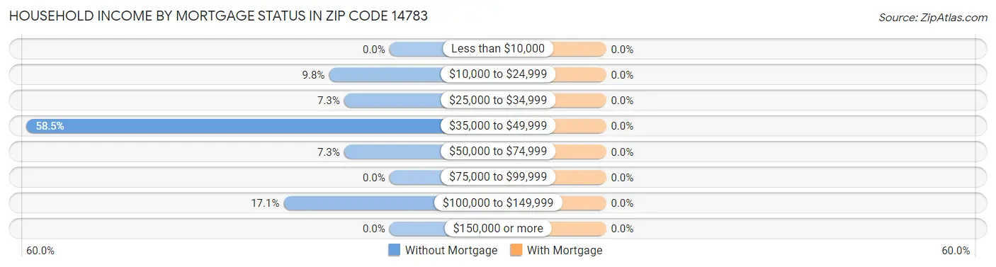 Household Income by Mortgage Status in Zip Code 14783