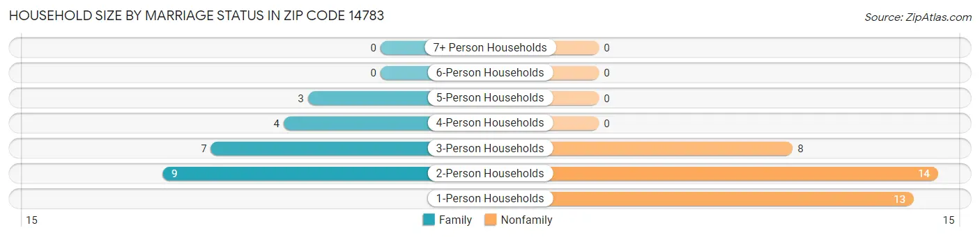 Household Size by Marriage Status in Zip Code 14783