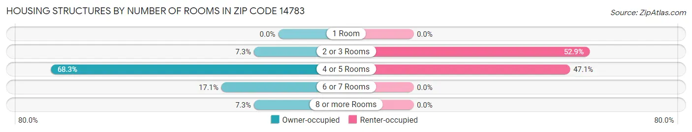 Housing Structures by Number of Rooms in Zip Code 14783