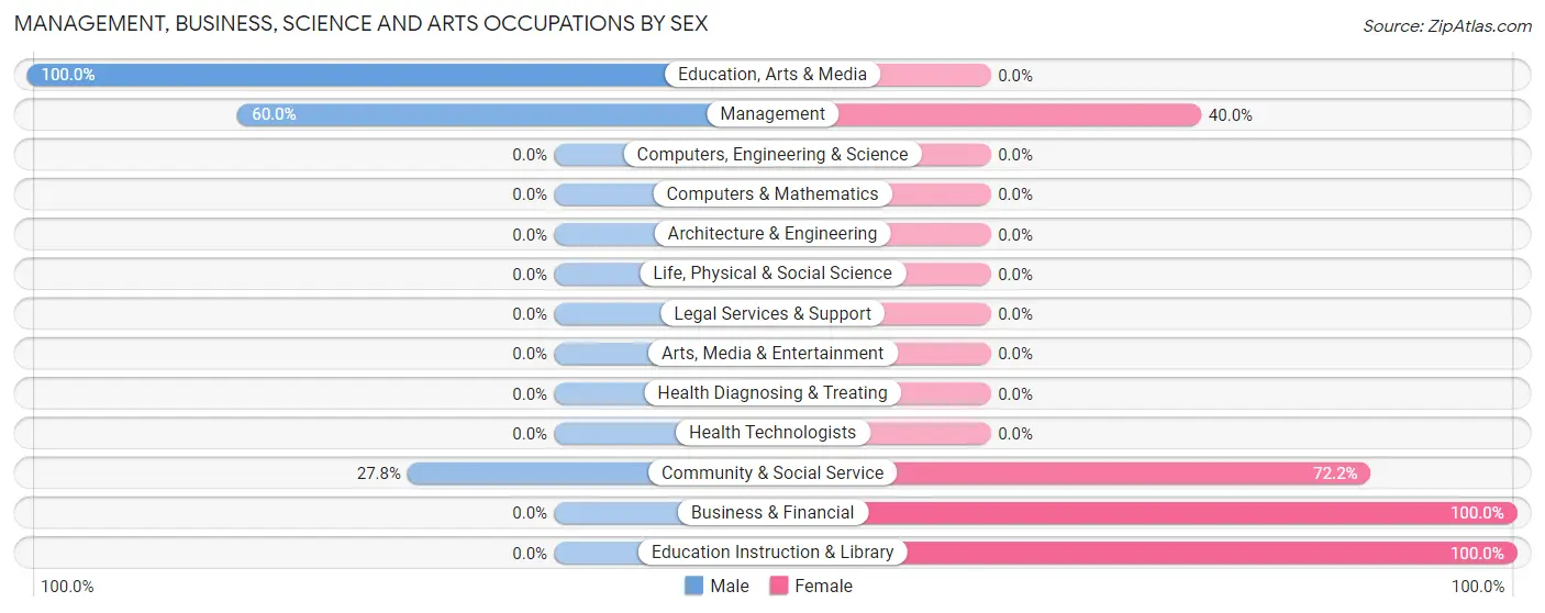 Management, Business, Science and Arts Occupations by Sex in Zip Code 14783