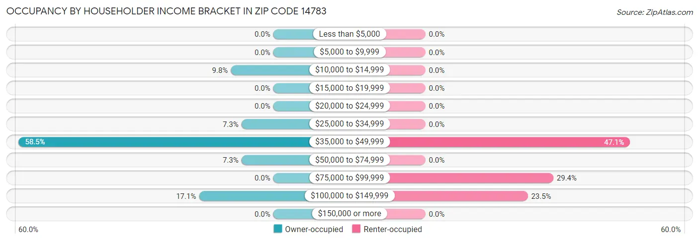 Occupancy by Householder Income Bracket in Zip Code 14783