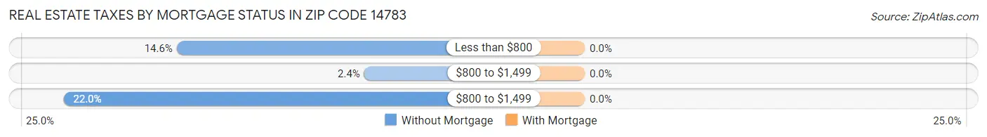 Real Estate Taxes by Mortgage Status in Zip Code 14783