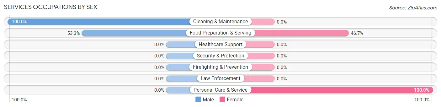 Services Occupations by Sex in Zip Code 14783