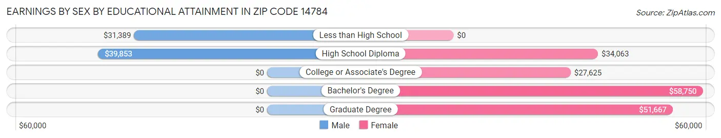 Earnings by Sex by Educational Attainment in Zip Code 14784