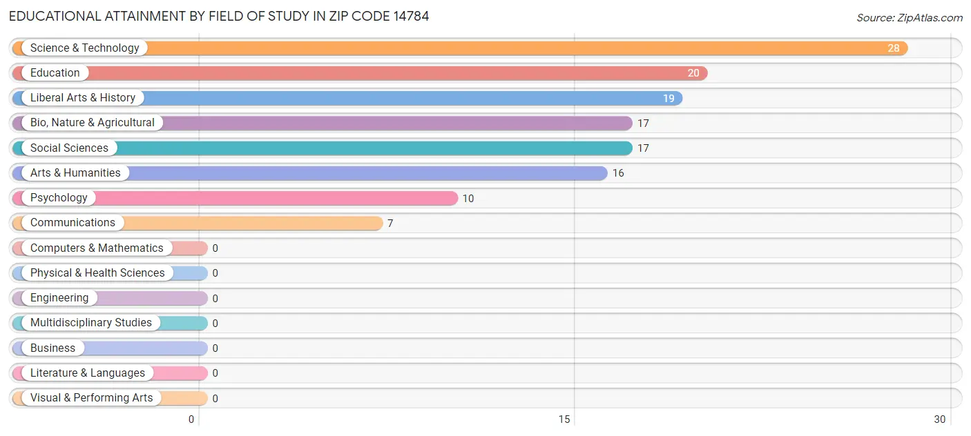 Educational Attainment by Field of Study in Zip Code 14784