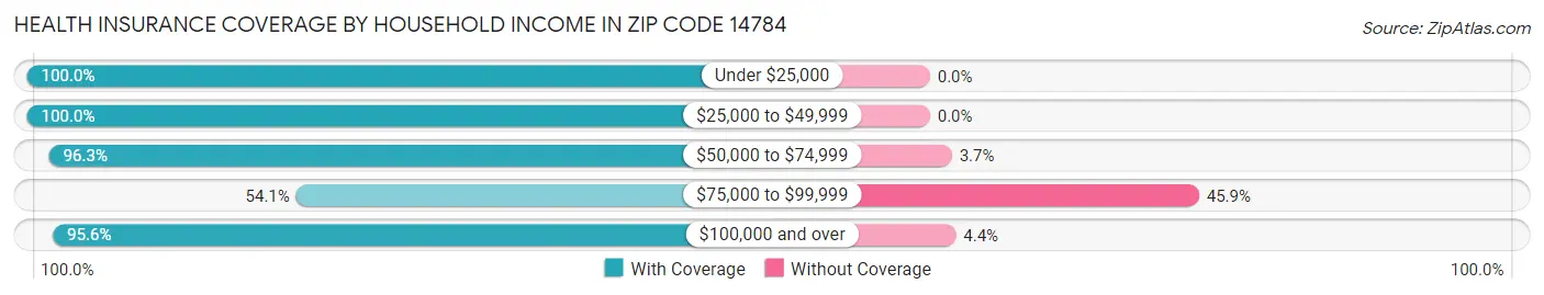 Health Insurance Coverage by Household Income in Zip Code 14784
