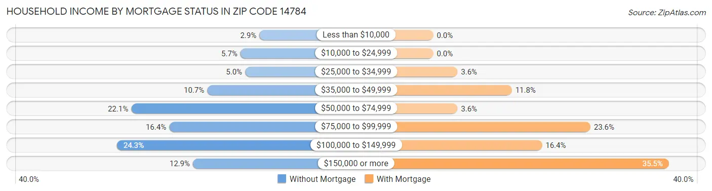 Household Income by Mortgage Status in Zip Code 14784