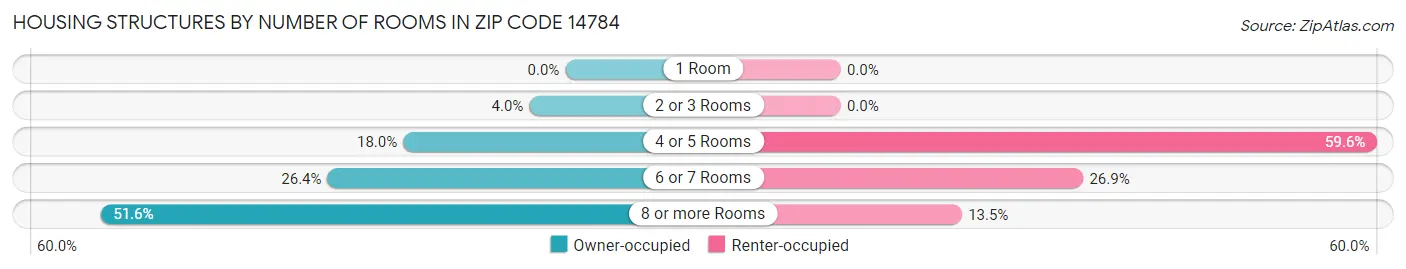 Housing Structures by Number of Rooms in Zip Code 14784