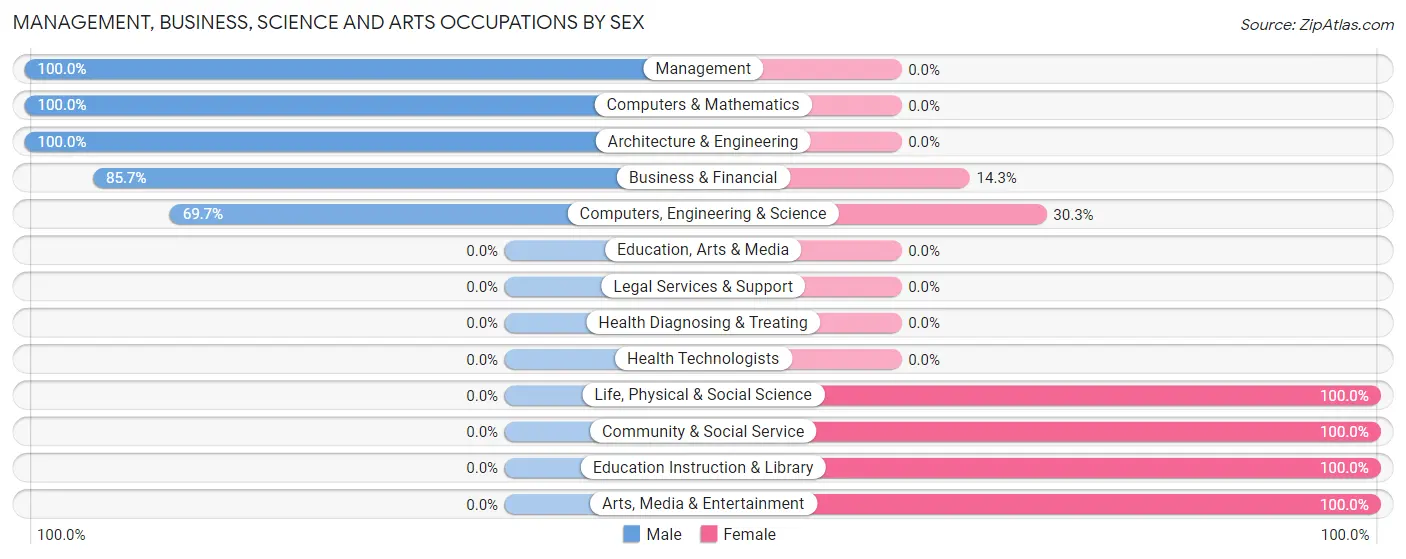 Management, Business, Science and Arts Occupations by Sex in Zip Code 14784