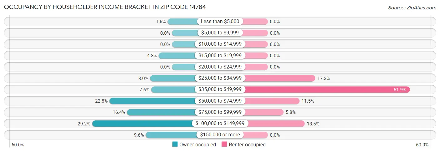 Occupancy by Householder Income Bracket in Zip Code 14784