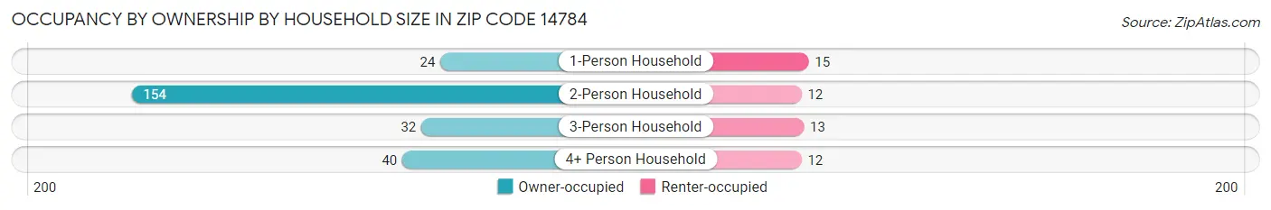 Occupancy by Ownership by Household Size in Zip Code 14784