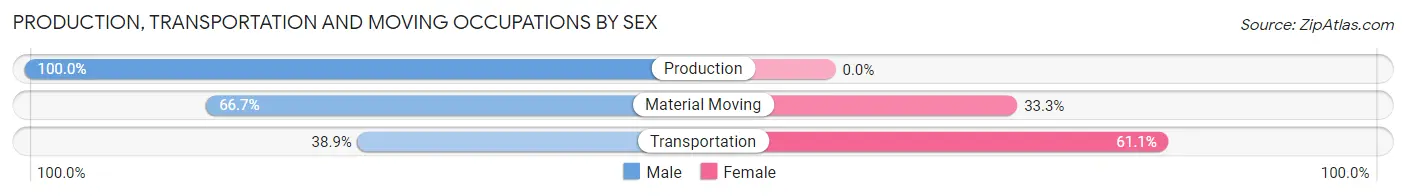 Production, Transportation and Moving Occupations by Sex in Zip Code 14784
