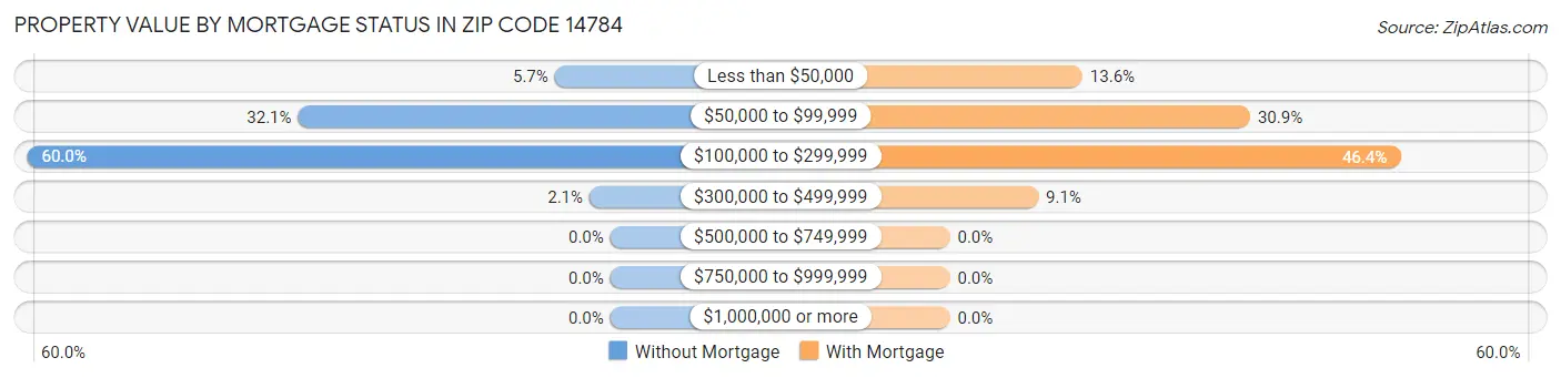 Property Value by Mortgage Status in Zip Code 14784