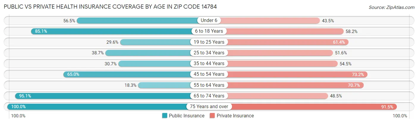 Public vs Private Health Insurance Coverage by Age in Zip Code 14784