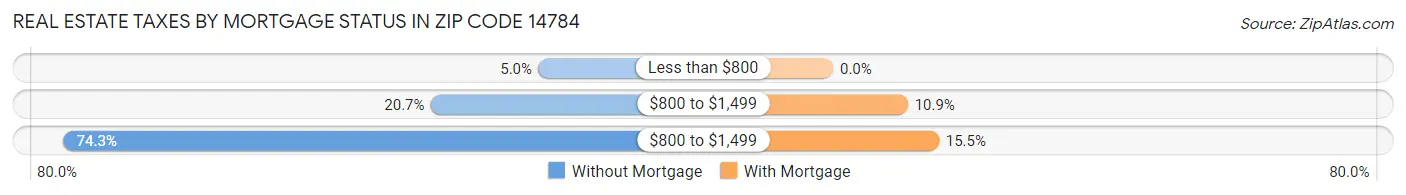 Real Estate Taxes by Mortgage Status in Zip Code 14784