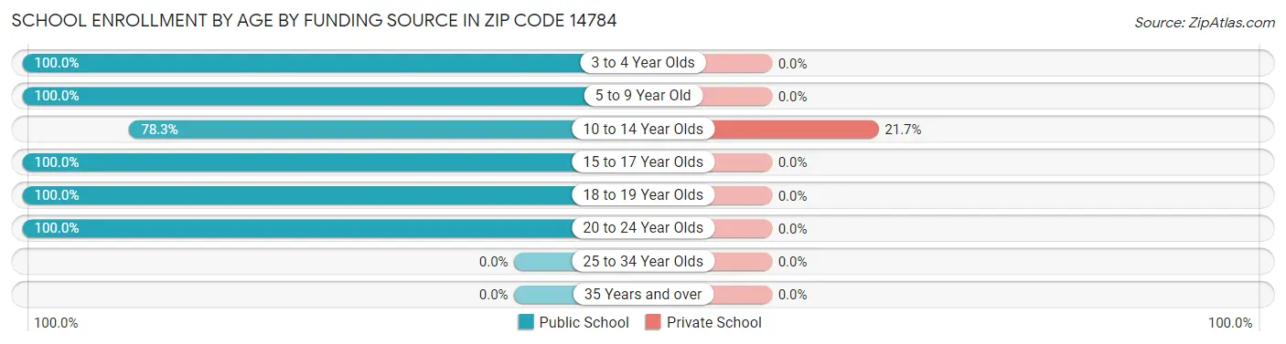 School Enrollment by Age by Funding Source in Zip Code 14784