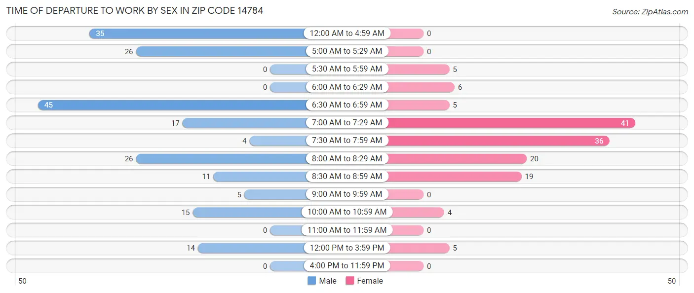 Time of Departure to Work by Sex in Zip Code 14784
