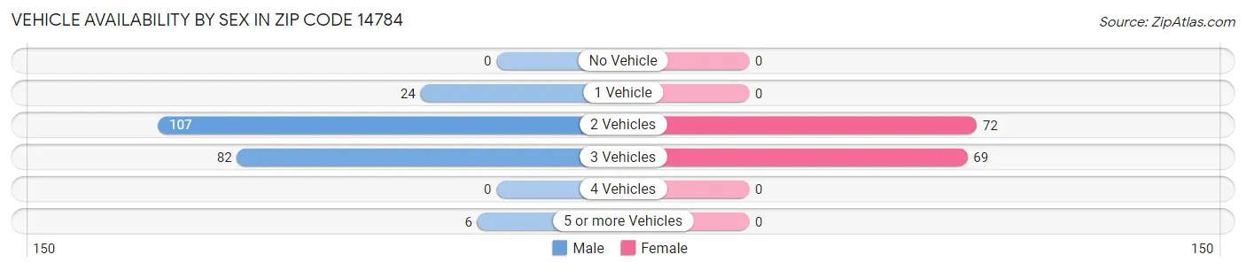 Vehicle Availability by Sex in Zip Code 14784