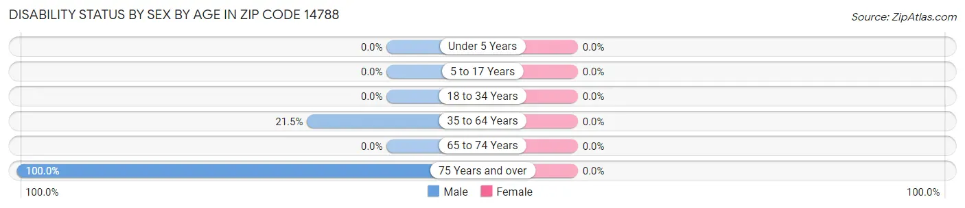 Disability Status by Sex by Age in Zip Code 14788