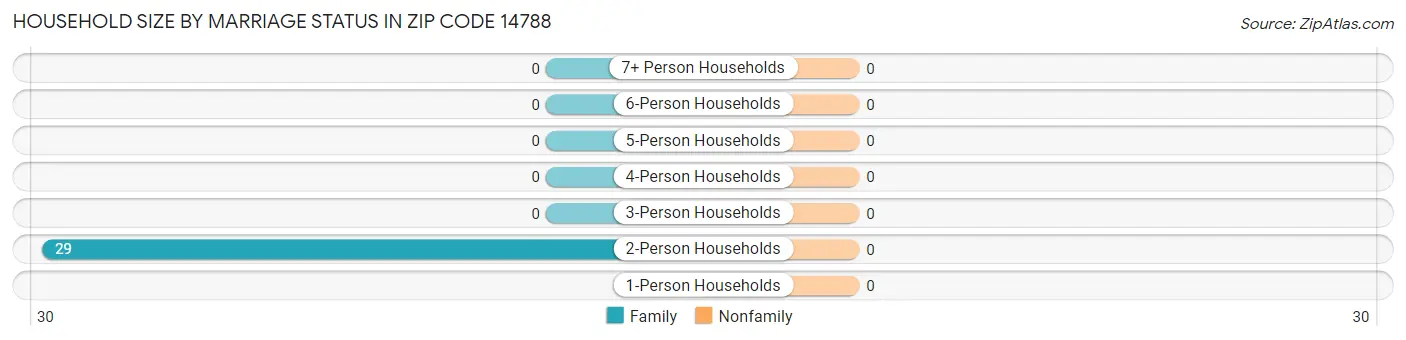 Household Size by Marriage Status in Zip Code 14788