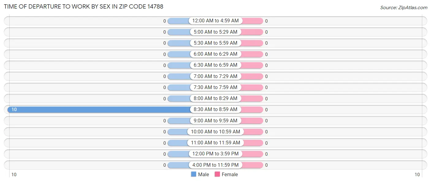 Time of Departure to Work by Sex in Zip Code 14788