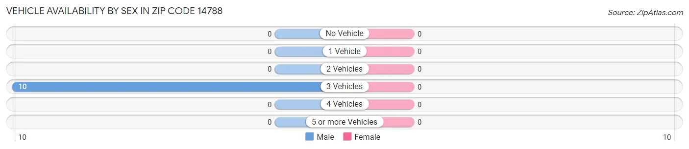 Vehicle Availability by Sex in Zip Code 14788