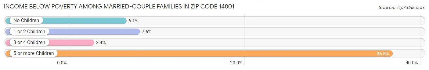 Income Below Poverty Among Married-Couple Families in Zip Code 14801