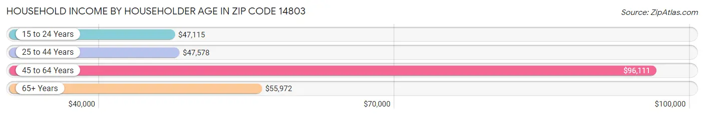 Household Income by Householder Age in Zip Code 14803