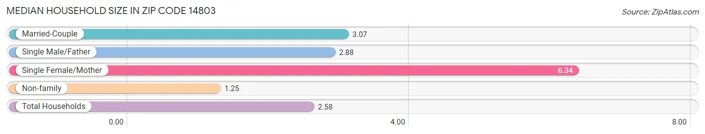 Median Household Size in Zip Code 14803