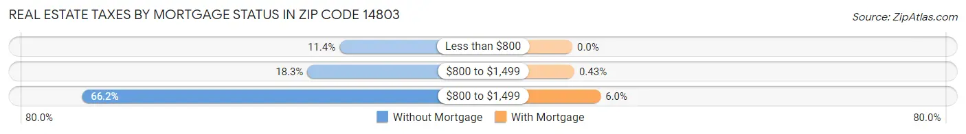 Real Estate Taxes by Mortgage Status in Zip Code 14803