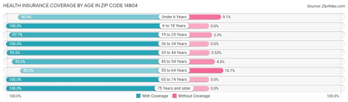 Health Insurance Coverage by Age in Zip Code 14804