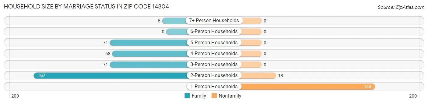 Household Size by Marriage Status in Zip Code 14804