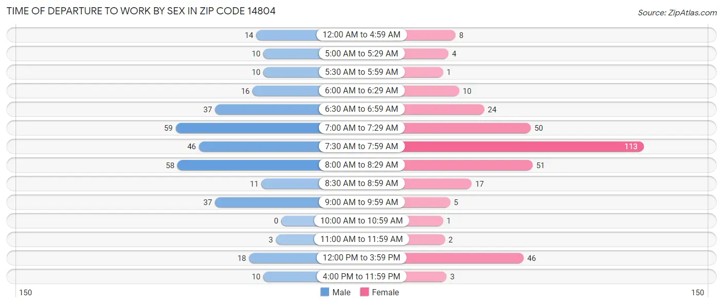 Time of Departure to Work by Sex in Zip Code 14804