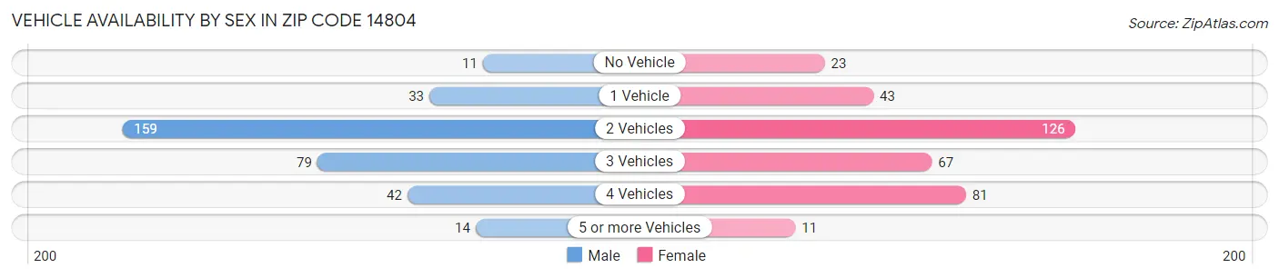 Vehicle Availability by Sex in Zip Code 14804
