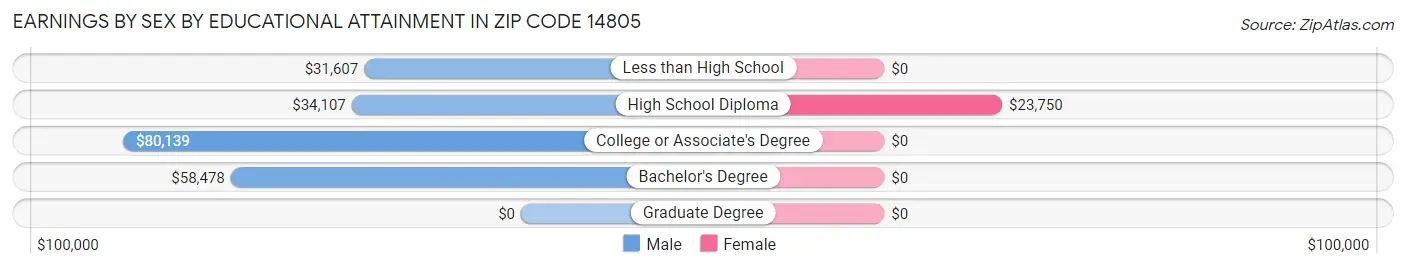 Earnings by Sex by Educational Attainment in Zip Code 14805