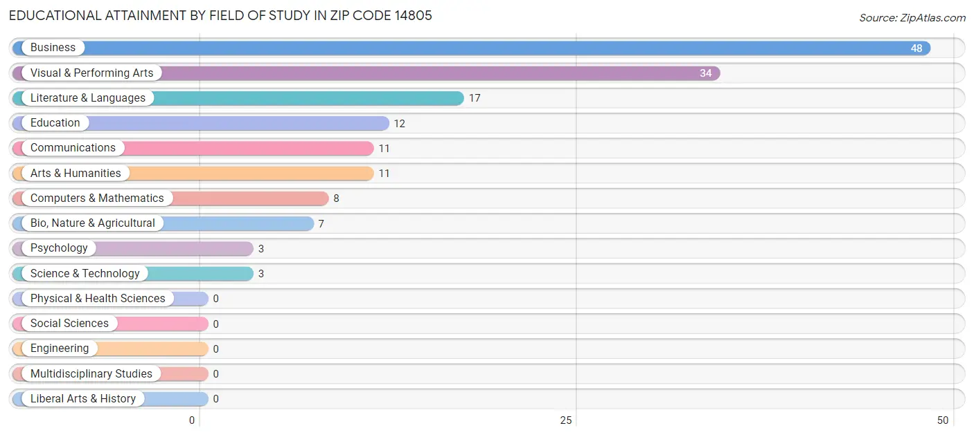 Educational Attainment by Field of Study in Zip Code 14805