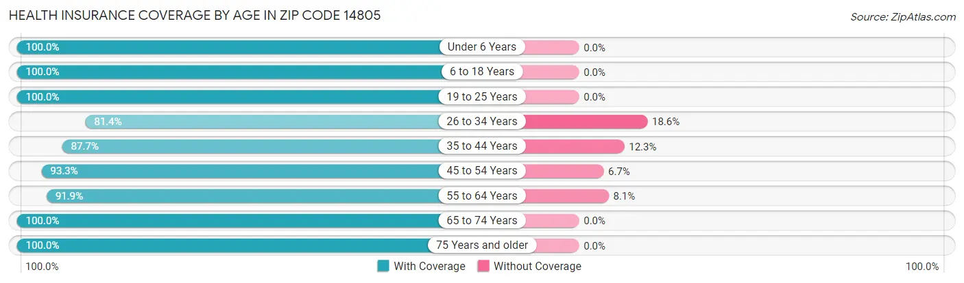 Health Insurance Coverage by Age in Zip Code 14805