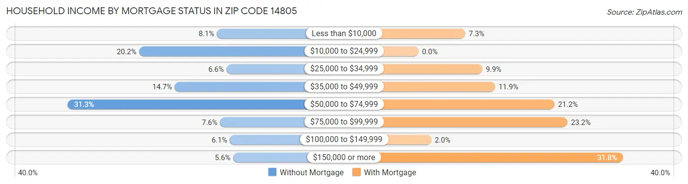 Household Income by Mortgage Status in Zip Code 14805