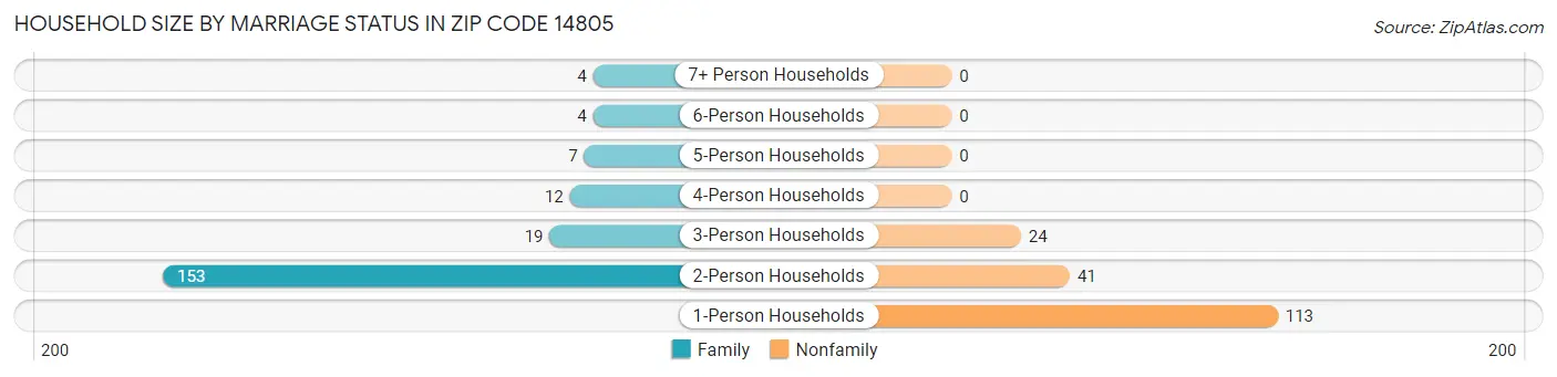 Household Size by Marriage Status in Zip Code 14805