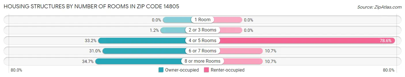 Housing Structures by Number of Rooms in Zip Code 14805
