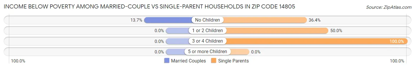 Income Below Poverty Among Married-Couple vs Single-Parent Households in Zip Code 14805