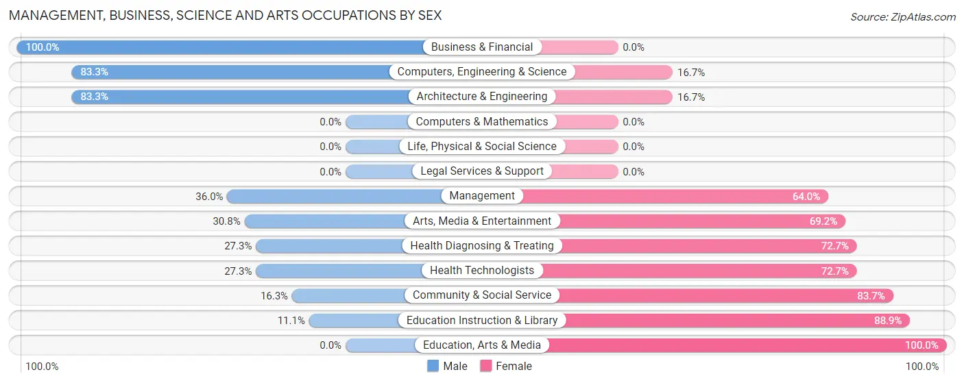 Management, Business, Science and Arts Occupations by Sex in Zip Code 14805
