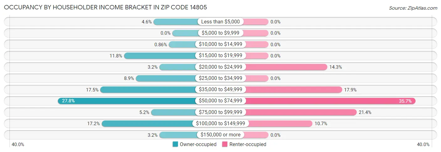Occupancy by Householder Income Bracket in Zip Code 14805