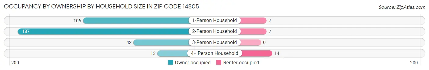 Occupancy by Ownership by Household Size in Zip Code 14805