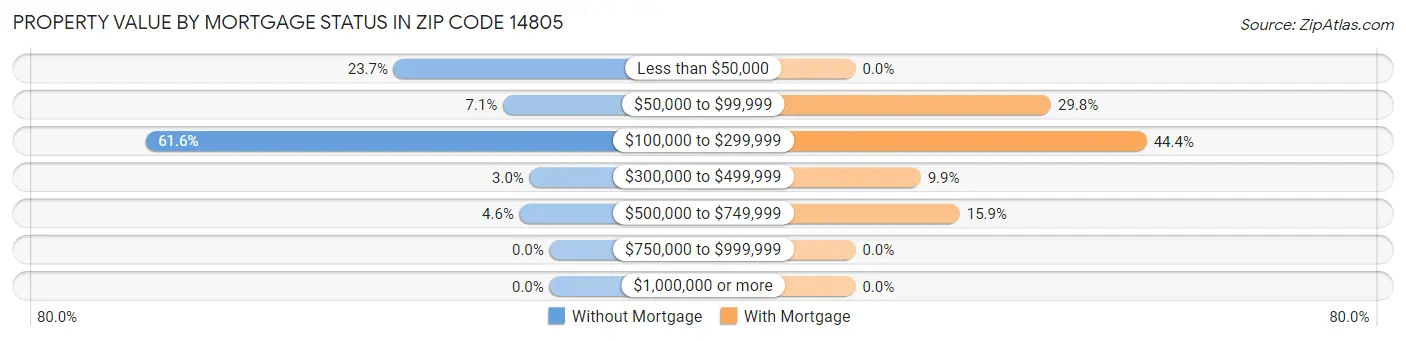 Property Value by Mortgage Status in Zip Code 14805