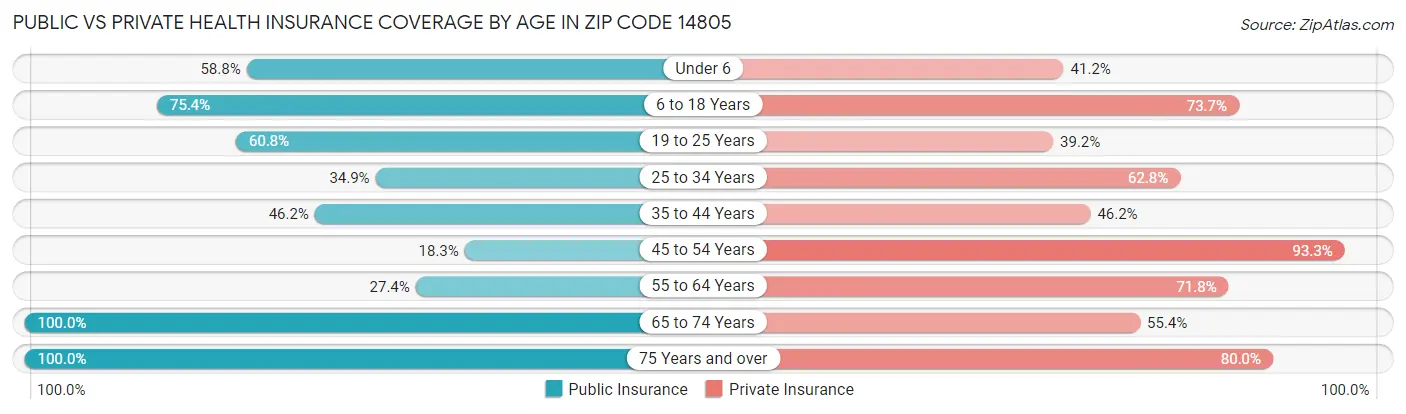 Public vs Private Health Insurance Coverage by Age in Zip Code 14805