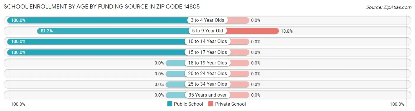School Enrollment by Age by Funding Source in Zip Code 14805